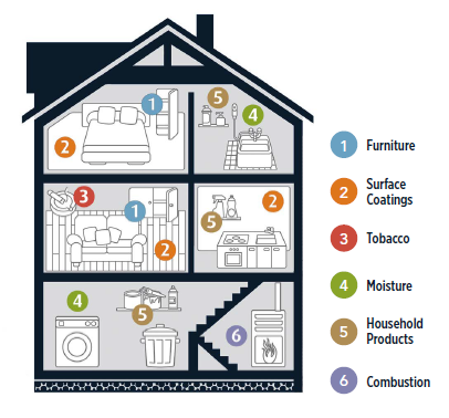 indoor air pollution sources