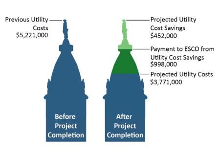 Graphic of costs savings from Quadplex project