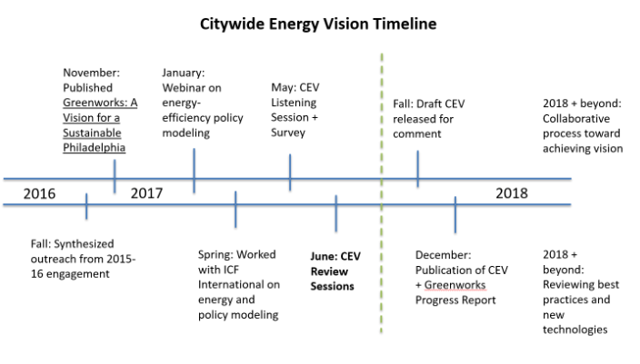 Participants at the Citywide Energy Vision Engagement Session on June 24th, 2017