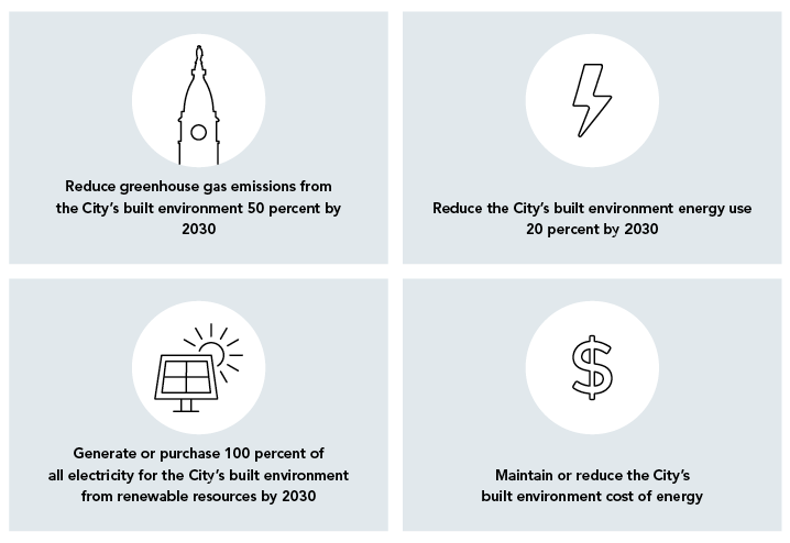 The four new energy goals established in the Municipal Energy Master Plan. Reduce greenhouse gas emissions from the City’s built environment 50 percent by 2030, Reduce the City’s built environment energy use 20 percent by 2030, Generate or purchase 100 percent of all electricity for the City’s built environment from renewable resources by 2030, and Maintain or reduce the City’s built environment cost of energy at facilities