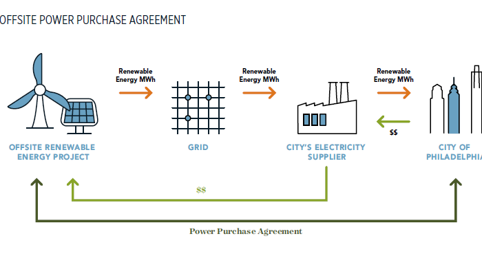 Diagram of how a Power Purchase Agreement works