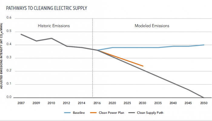 Clean Power Plan affect on Greenhouse Gas Emissions versus no action. 