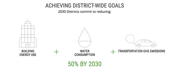 Achieving District Wide Goals. Reducing energy use, water use, and transportation emissions 50% by 2030