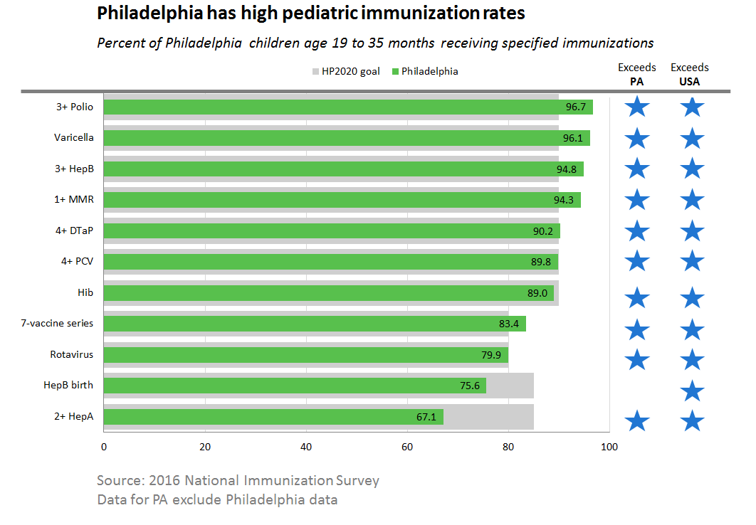 Chart of pediatric immunization rates compared to HealthyPeople 2020, Pennsylvania rates, and US rates