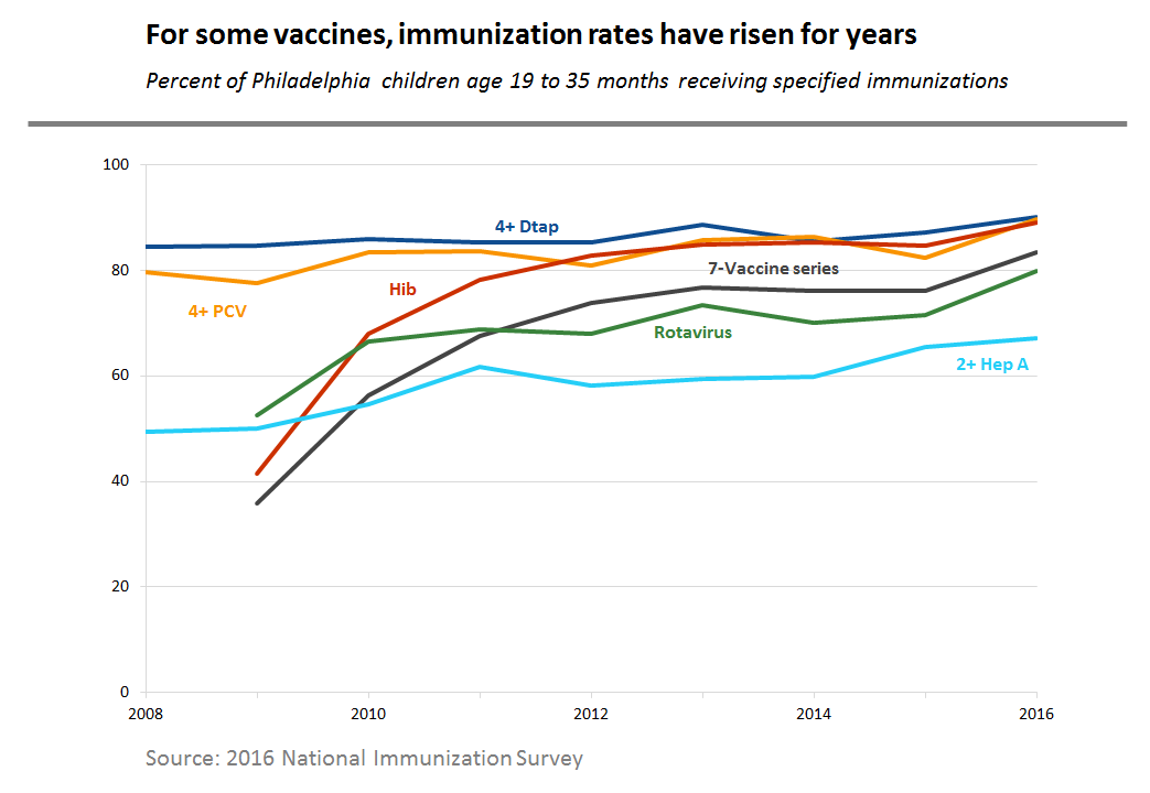 Chart showing increasing immunization rates in Philladelphia
