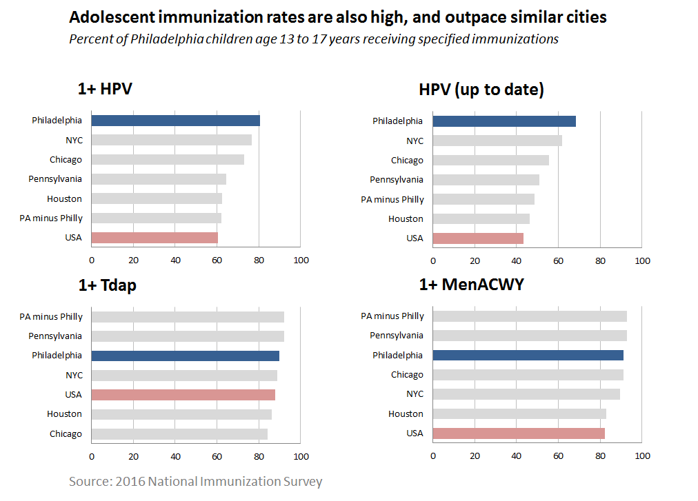 Chart showing that Philadelphia teens have consistently high immunization rates