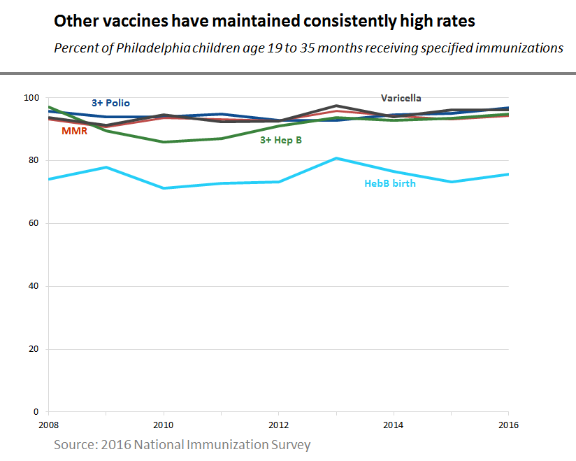 Chart showing consistently high rates of certain vaccines in Philadelphia