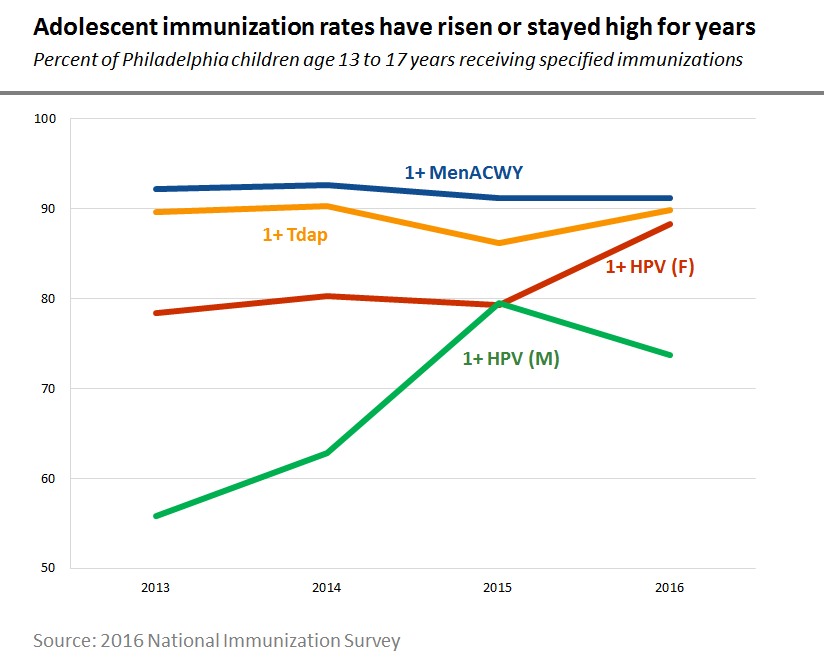 Chart showing rising teen immunization rates