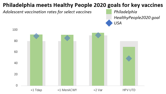 Philadelphia meets HealthyPeople 2020 goals for three keys adolescent vaccines, and outpaces the rest of the US