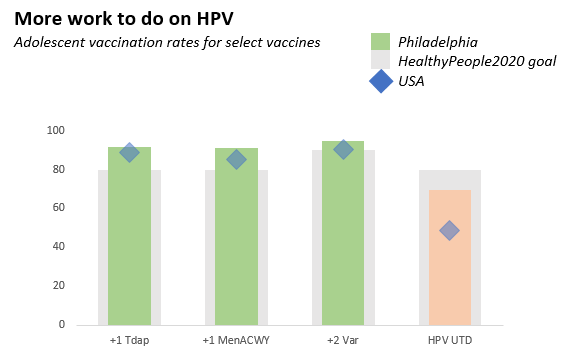 Philadelphia's HPV vaccination rate is below the HealthyPeople 2020 goal