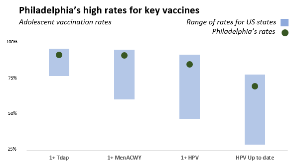 Philadelphia's rates for four types of vaccines is among the best in the nation
