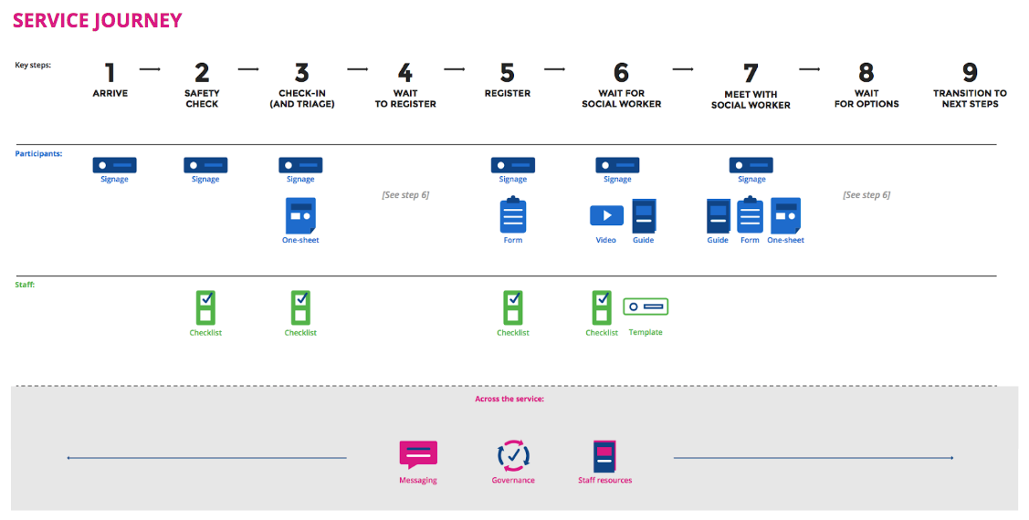 Information based service journey