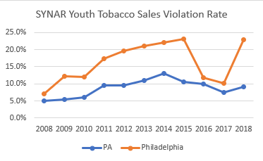 report tobacco sales to minors Sales of Tobacco to Youth in Philadelphia Skyrocketed in 2018 | Department  of Public Health