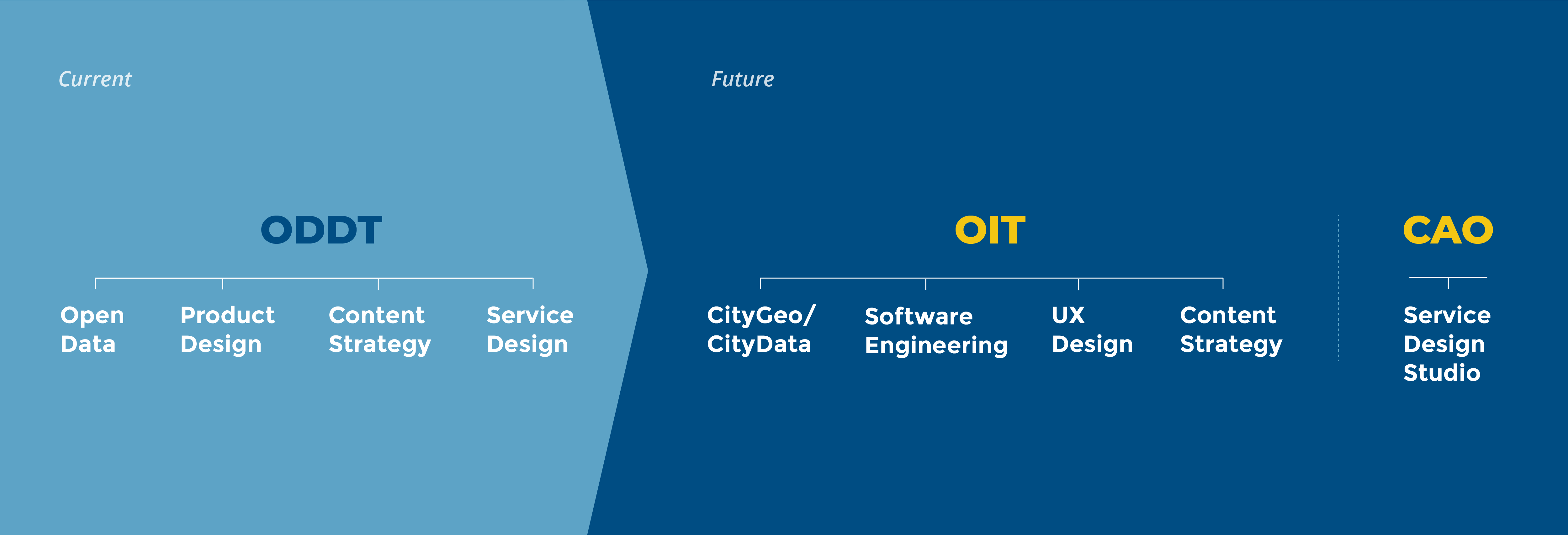 An image that maps the organizational shifts for ODDT, CAO, and OIT
