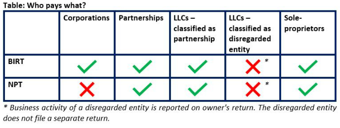 A table that explains who is subject to which business tax