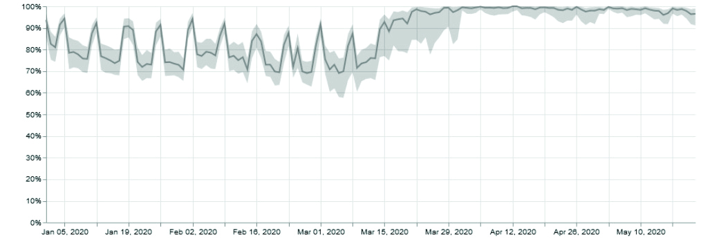 A chart showing increases in the time each day Philadelphians spent at home from 75 percent before the stay-at-home order to 95 percent, according to cell phone-generated data provided by SafeGraph.