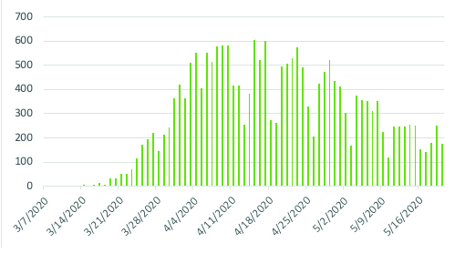 A chart showing that the number of patients with COVID-19 infection receiving inpatient care at Philadelphia hospitals peaked in mid-April 2020. By May 22, 2020, the number of patients with COVID-19 infection in Philadelphia hospitals had fallen more than 45 percent from the peak on April 27.