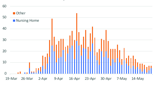 A chart showing that deaths from COVID-19 infection peaked in the third week of April 2020, both in the community and in nursing homes, and have fallen substantially since then.