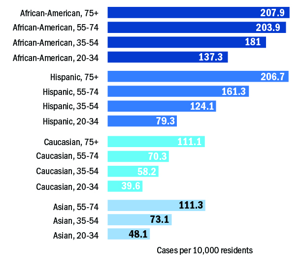 Bar chart depicting the rate of confirmed COVID-19 infection by race/ethnicity and age. Rates of recognized infection rose with age, but, at any age, African Americans and Hispanics were more likely than Caucasians or Asians to have confirmed infection.
