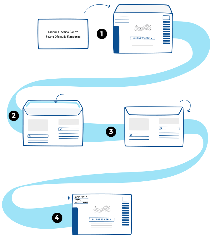 The steps to placing your sealed ballot in the "Voter Declaration" envelope, sealing it, and addressing it.