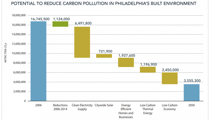 Figure 1: potential to reduce carbon pollution in Philadelphia's built environment