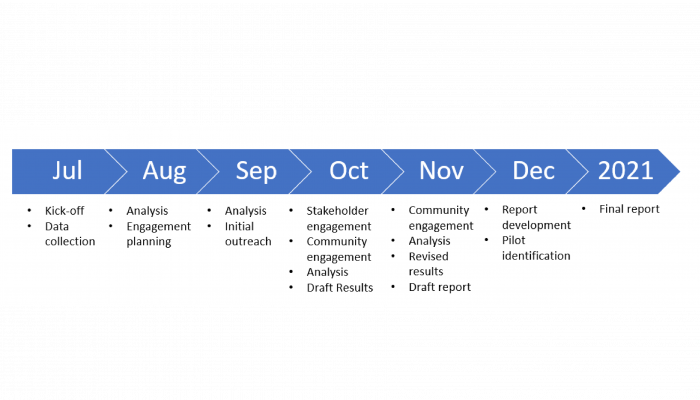 PGW Timeline Study