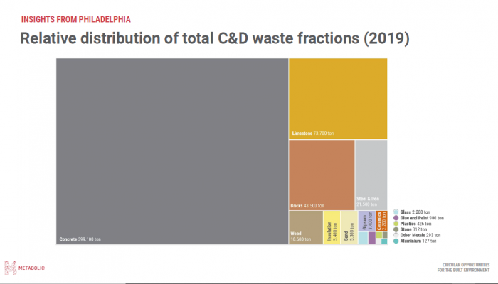 Graphic of Insights from Philadelphia - Relative distribution of total C&D waste fractions (2019). Concrete: 399.100 ton. Limestone: 73.700 ton. Bricks: 43.500 ton. Steel & Iron: 21.500 ton. Wood: 10.600 ton. Insulation: 5.400 ton. Sand: 5.300 ton. Gipsum: 3.400 ton. Ceramics: 2.200 ton. Glass: 2.200 ton. Glue and Paint: 900 ton. Plastics: 426 ton. Stone: 312 ton. Other metals: 293 ton. Aluminum: 127 ton.