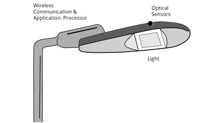 Ilustração de um poste de luz inteligente, mostrando o processador do requerimento, sensores ópticos e luz.