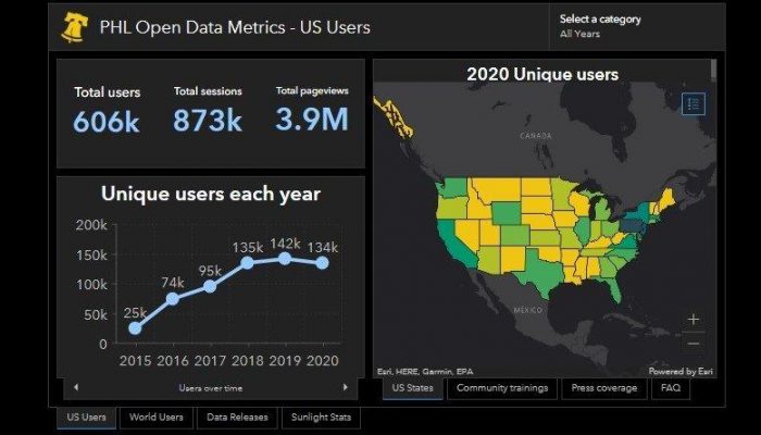 A screenshot from the Open Data Dashboard that shows how many U.S. residents use the City of Philadelphia's open data, the total number of sessions, and the total number of pageviews. A graph shows the unique users each year and offers a visualization of the U.S. map. This data changes, so find up-to-date numbers when exploring the dashboard.