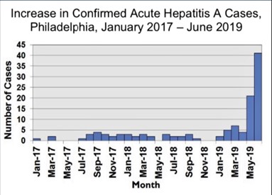 Chart showing an increase in the number of cases of confirmed Acute Hepatitis A cases in Philadelphia in the summer of 2019