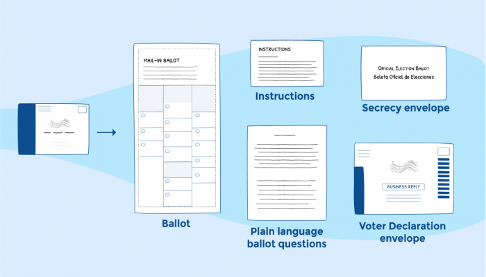 An illustration of various voting materials that come in the mail including a ballot, instructions, ballot questions, secrecy envelope, and voter declaration envelope.