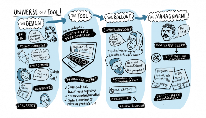 An illustration of various elements that make up the universe of a tool. The elements include the tool and its design, rollout, and management.