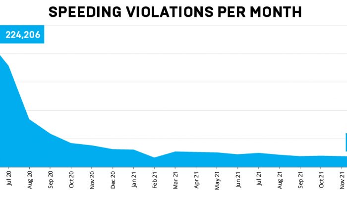 Graph showing a significant reduction in speeding violations per month. Starting at 224,206 in June 2020 going down to 15,283 in January 2022