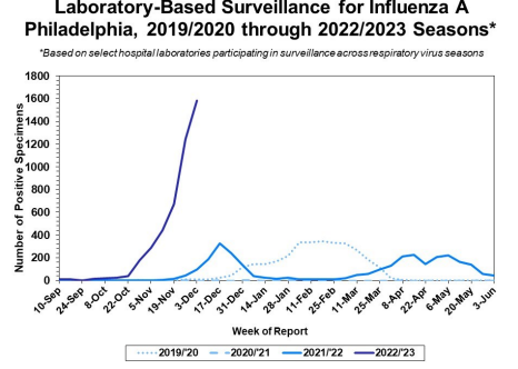 Graph of flu case in Philadelphia, showing a sharp uncharacteristic rise in the number of cases in 2022