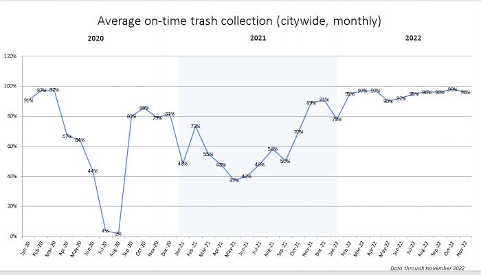 On time trash collection 