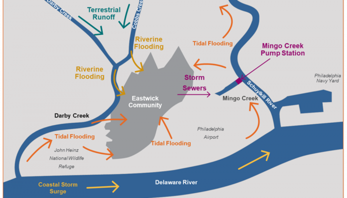 A concept diagram showing how Eastwick is vulnerable to multiple sources of flooding.