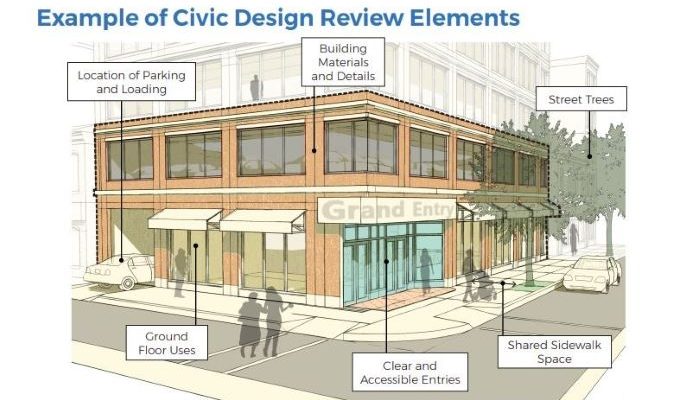 A rendering of a hypothetical project that shows the different elements of a civic design review project. It includes call-outs for the entrance, sidewalk areas, trees, parking and building materials.
