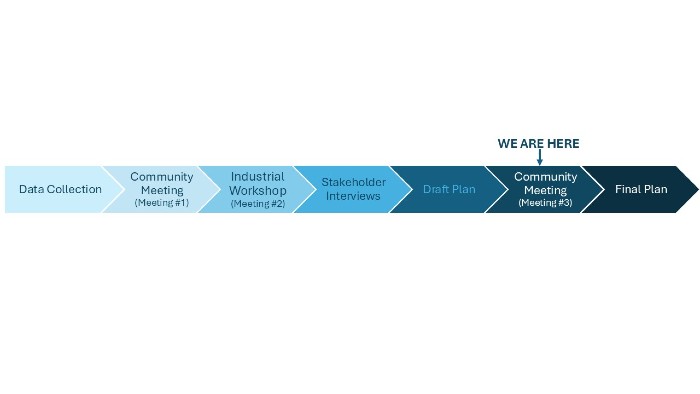 A graphic representation of the steps in the study. Listed steps include data collection, community meeting #1, industrial workshop meeting #2, stakeholder interviews, draft plan, community meeting #3 (labeled with "we are here") and final plan.