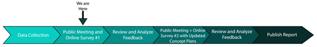 Data collection. Public meeting and online survey number 1 (we are here). revie and analyze feedback. Public meeting and online survey number two, with updated plans. Review and analyze feedback. Publish report. 