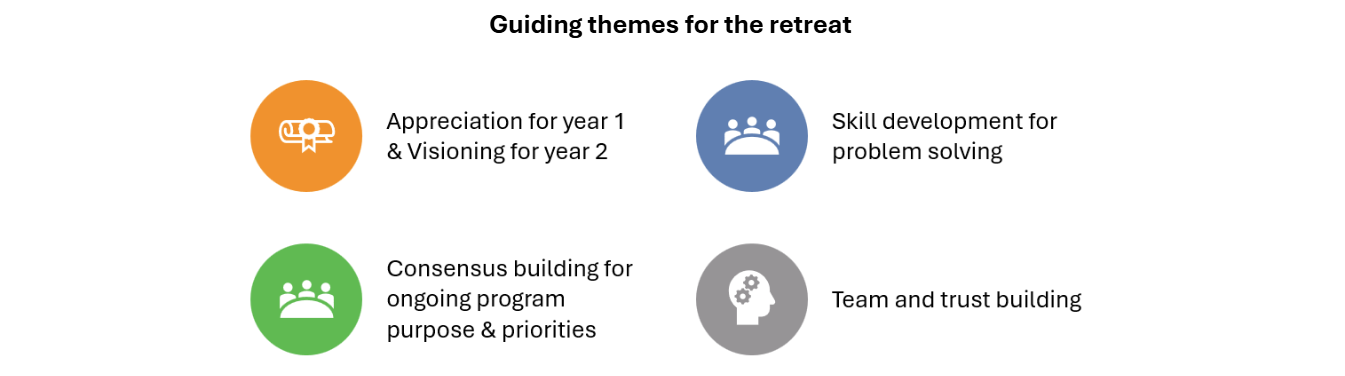 Visual of Guiding themes for the retreat 