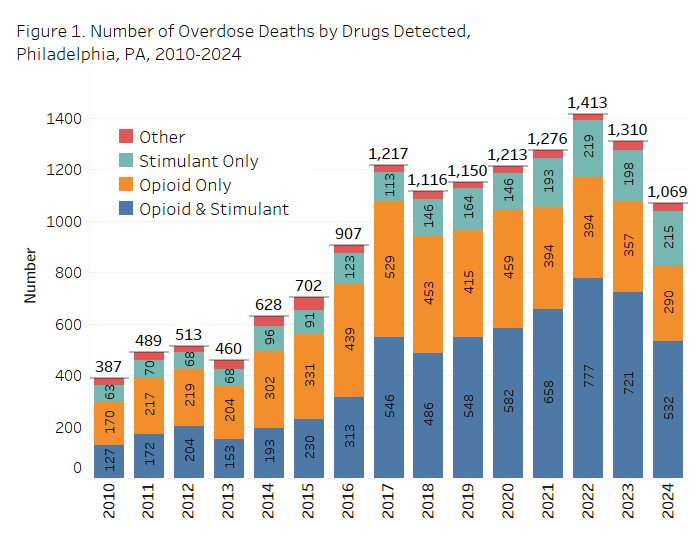 Chart of overdose deaths in Philadelphia showing a rise in number of deaths between 2010 and 2022, followed by drops in deaths in 2023 and 2024.