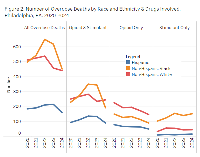 Chart showing the differences in overdose deaths between different races and ethnicities by type of drug involved. Overall, Black overdose deaths are down and are now equal with White overdose deaths. White overdose deaths are higher than Black or Hispanic overdose deaths for people who use both opioids and stimulants and just opioids. Black deaths are highest for people who use stimulants only.