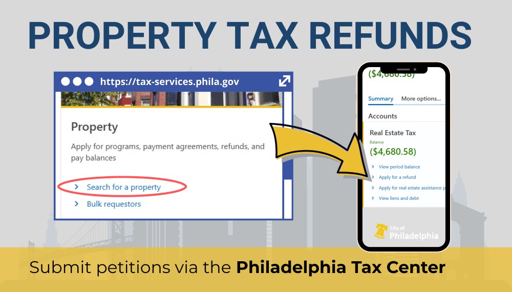 Screenshot of the Philadelphia Tax Center's "Property" panel with a yellow arrow pointing to the screen of a mobile phone showing account balances for Real Estate Taxes, with the words "Property Tax Refunds" and "Submit petitions via the Philadelphia Center"