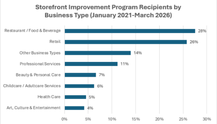 Horizontal bar chart showing Storefront Improvement Program recipients by business type (January 2021-March 2026)