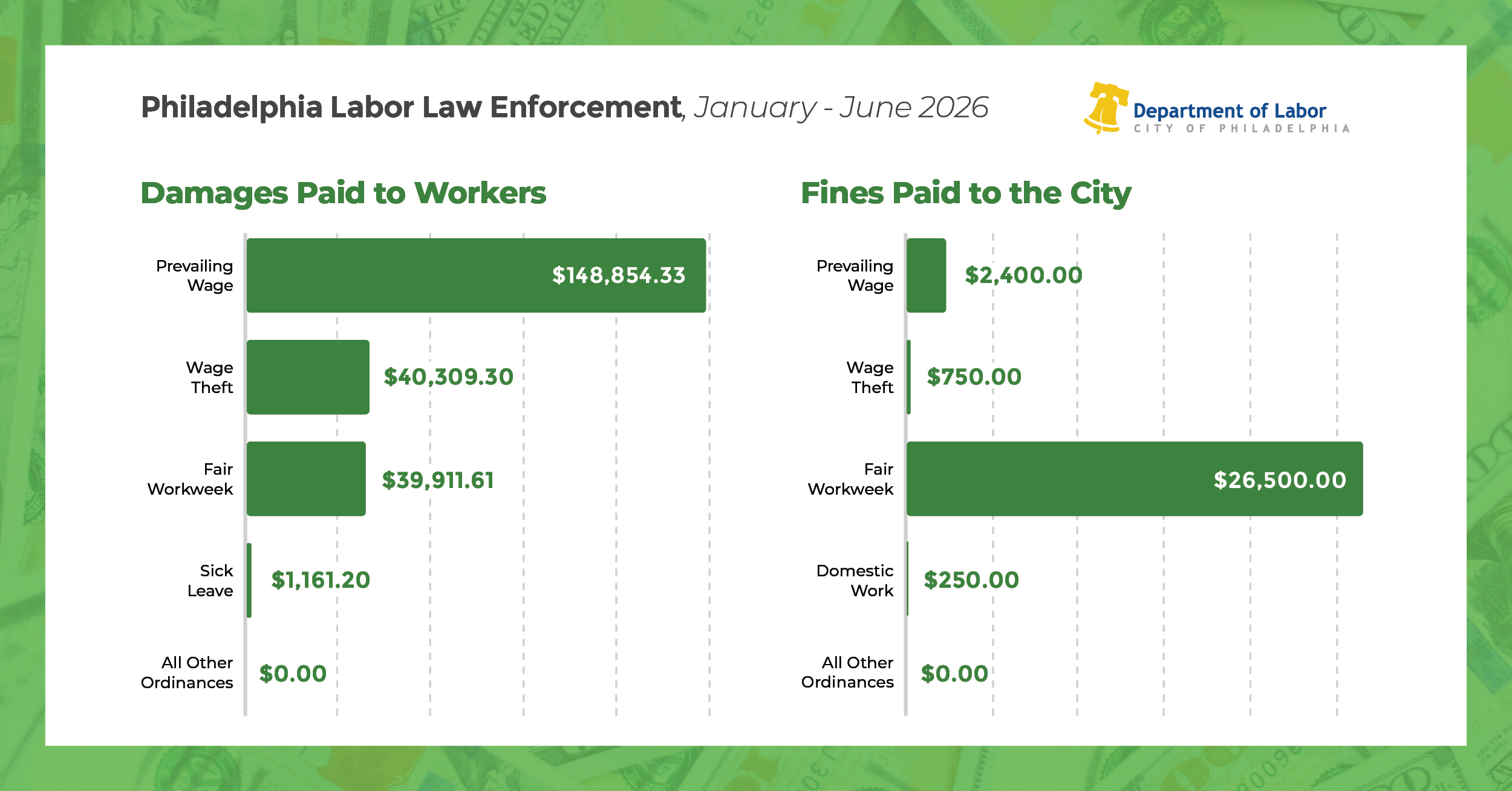 Bar graphs showing damages award to workers and fines paid to the City for labor law violations. Prevailing wage violations resulted in the most money for workers and Fair Workweek violations resulted in the most fines.