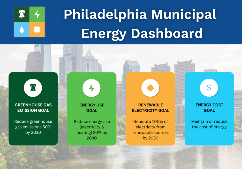 Philadelphia municipal energy goals