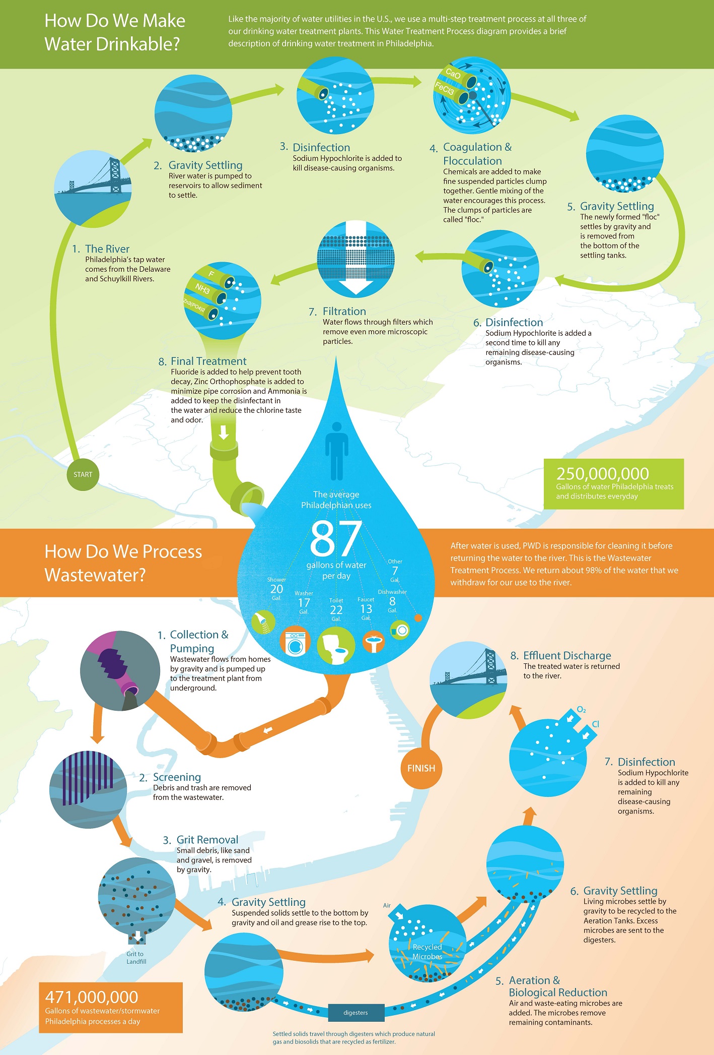 City of Philadelphia: Drinking Water Treatment ammonia piping diagram 